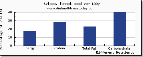 chart to show highest energy in calories in fennel per 100g